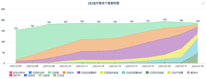 累积流图的一横一纵
