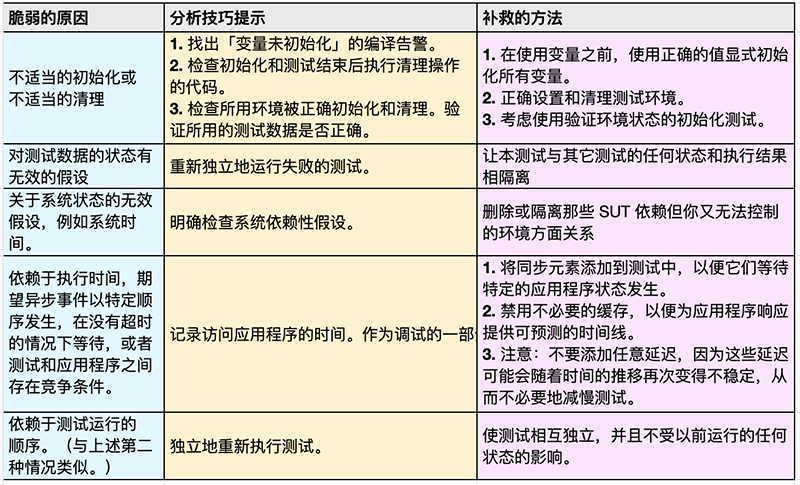 test