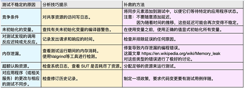 test