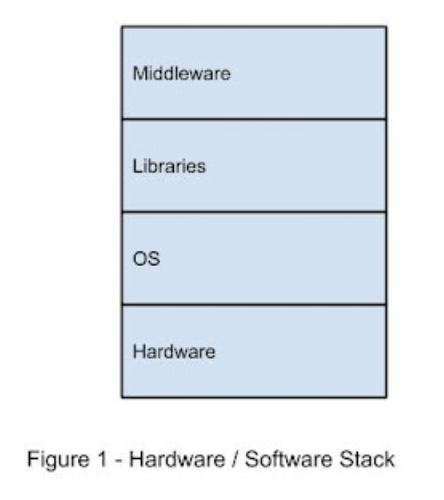 图1：软硬件堆栈