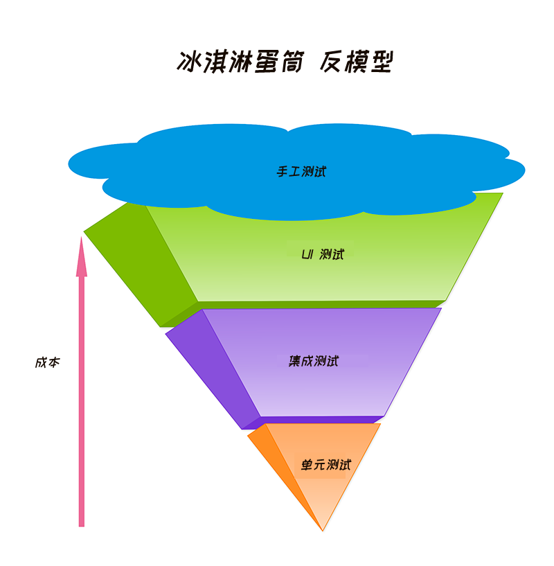 蛋筒冰淇淋反模式