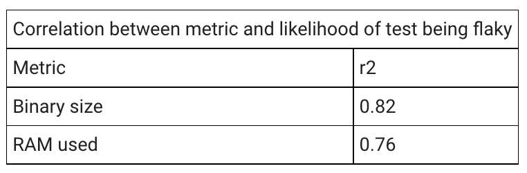 Correlation between metric and likelihood of test being flaky